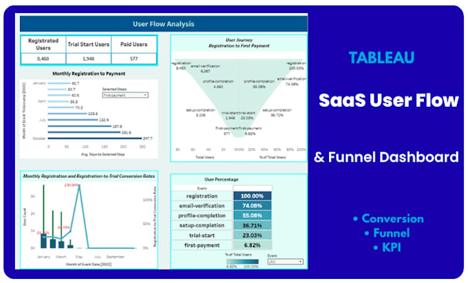 analyze and optimize saas user flow dashboards in tableau