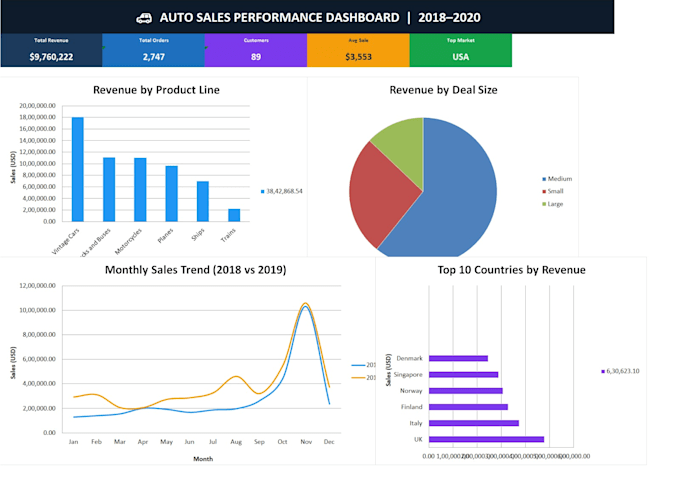 do sales data analysis and excel dashboard for your business