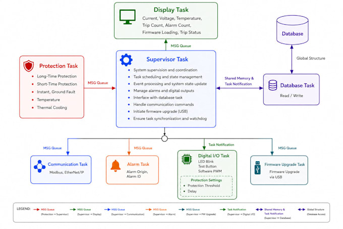 develop embedded firmware for arm rtos and iot systems