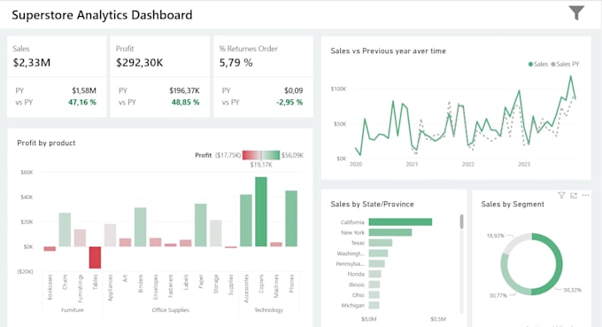 Create professional and interactive power bi sales dashboard by Fati002 ...