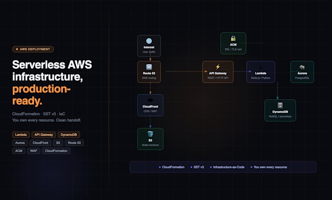 deploy and host your app on AWS with lambda and dynamodb