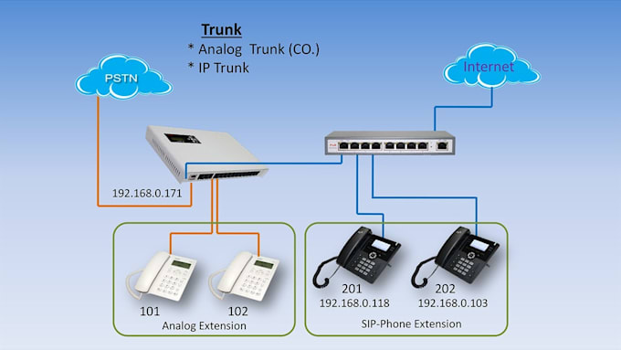 setup sip trunk, voip, 3cx, did number, caller id system