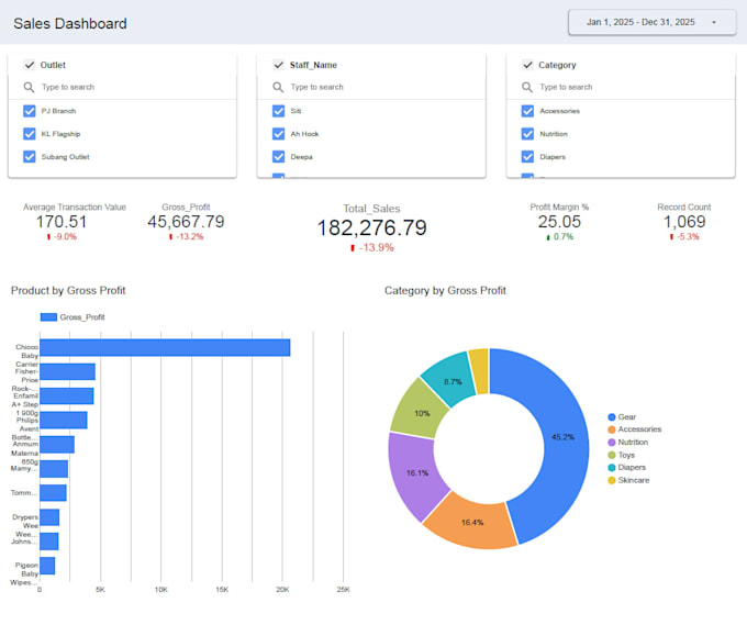 build user friendly and interactive dashboards for your growing business