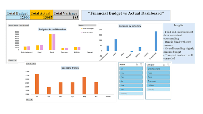 create professional excel dashboards and KPI reports