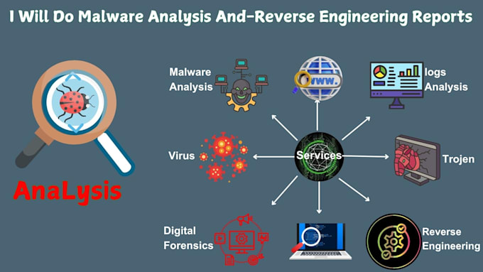 do malware analysis and reverse engineering reports