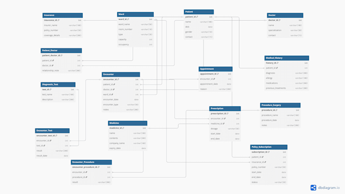 create mysql database and sql queries