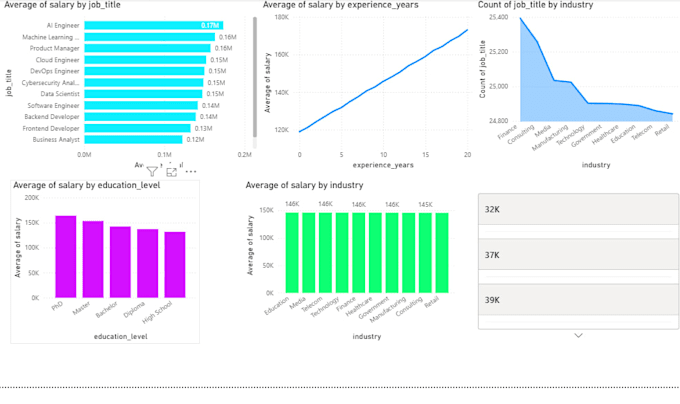 create power bi dashboards and reports