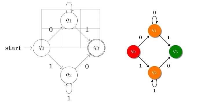 do your theory of automata tasks and projects