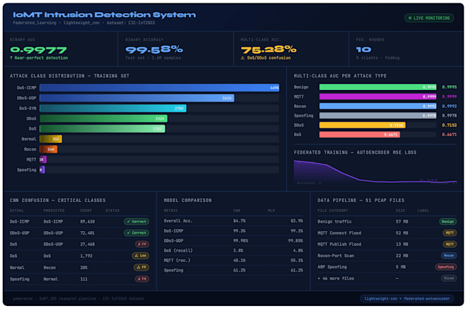 do data analysis business data ,ml data, and build model