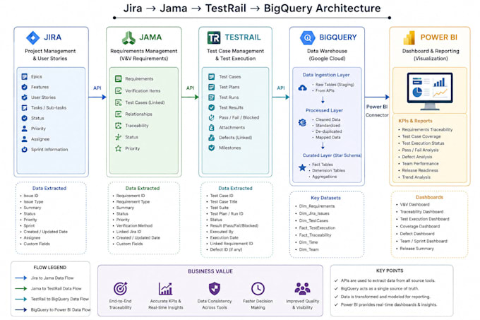 create professional brd frd user stories and rtm documents
