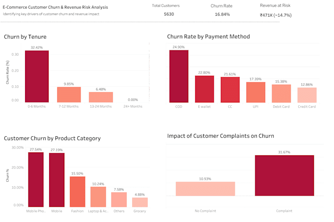 create interactive tableau dashboards