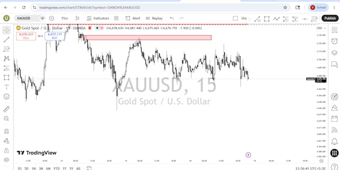 do xauusd gold price action and forex chart analysis
