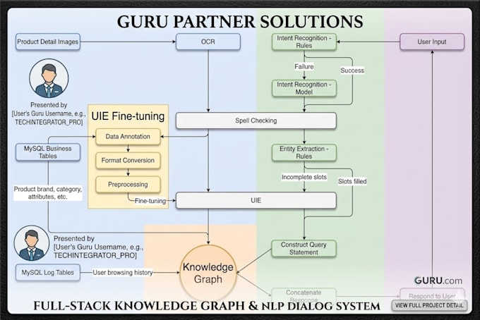 build ai apps using llm, rag and knowledge graphs