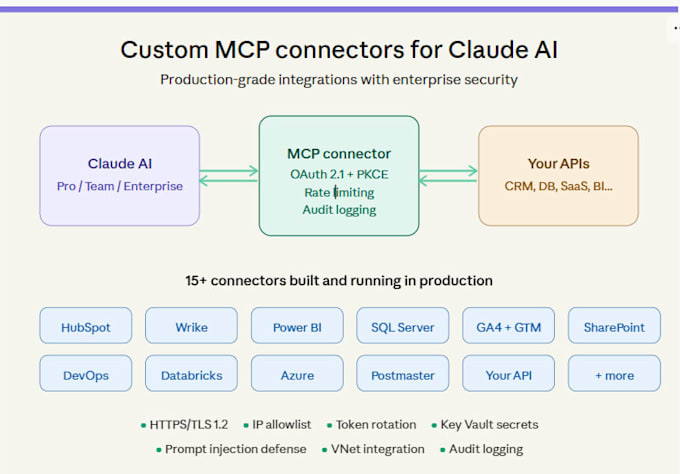build custom mcp connectors to integrate claude ai with your business API