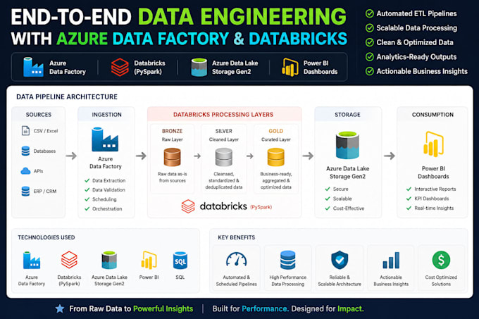 build azure databricks etl pipelines using pyspark and sql
