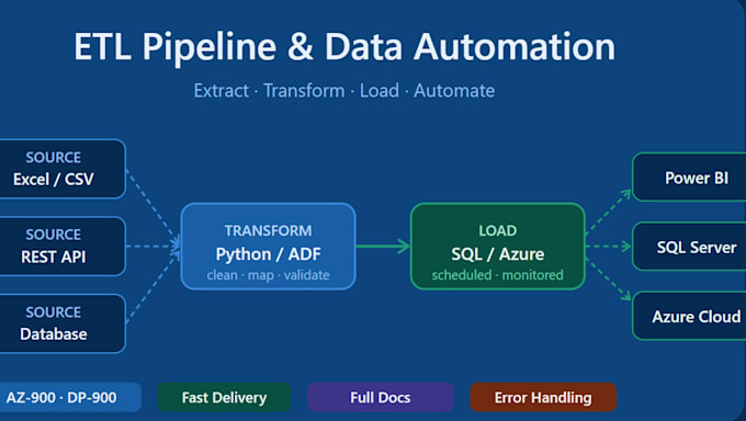 build etl pipelines and automate your data workflows
