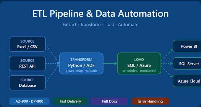 integrate rest apis and build custom data connections