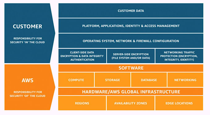 review and improve your AWS security basics