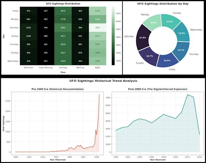 do python data analysis, data cleaning, and plotting