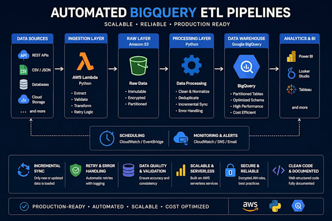 automate API ingestion into bigquery with python