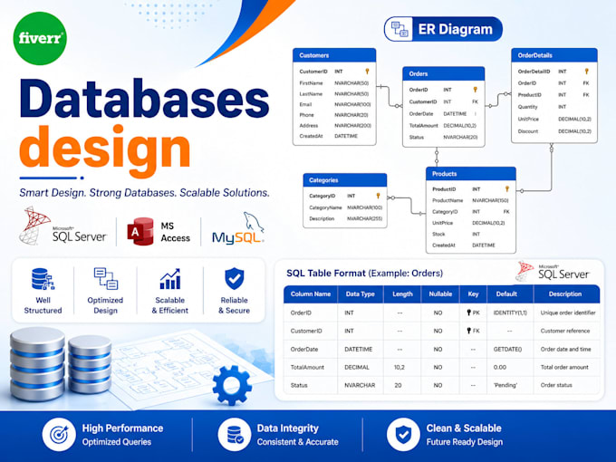 provide solution for any type of sql database issue