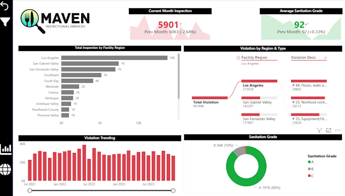 create excel dashboard, power bi dashboard and sql reports