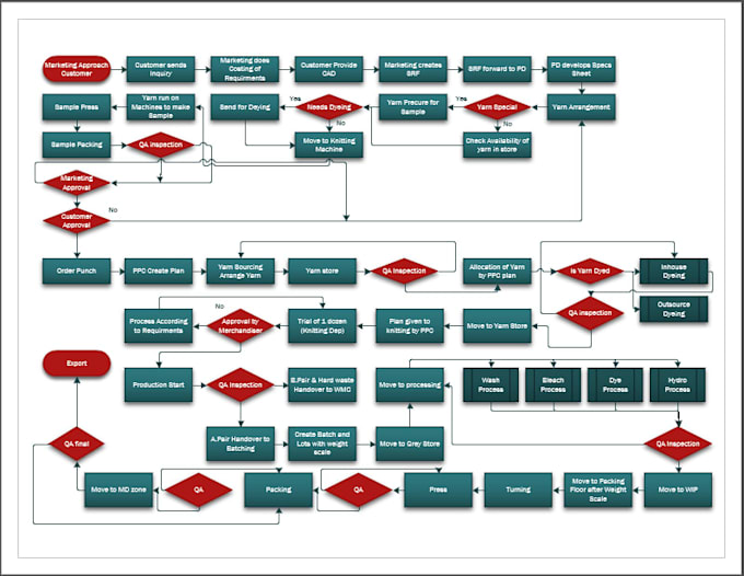 create microsoft visio flowcharts org charts and layout