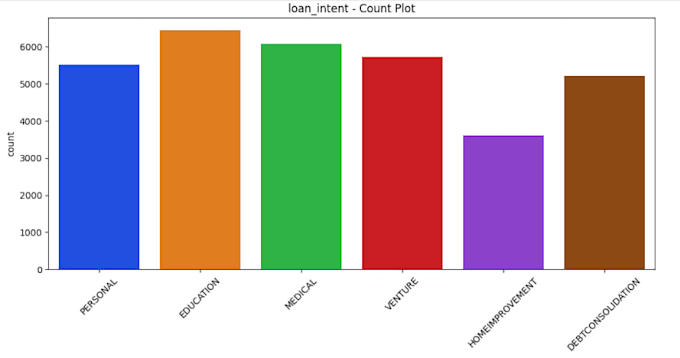 perform exploratory data analysis eda and visualization