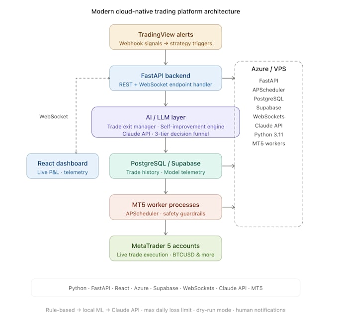 develop fastapi, python, react full stack apps