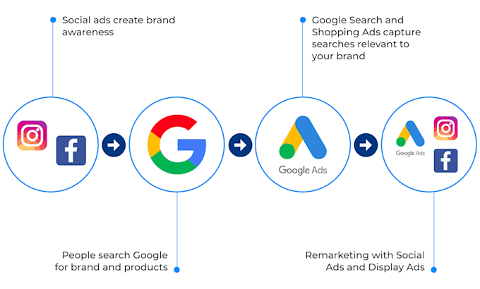 do google ads and facebook ads performance ads campaigns