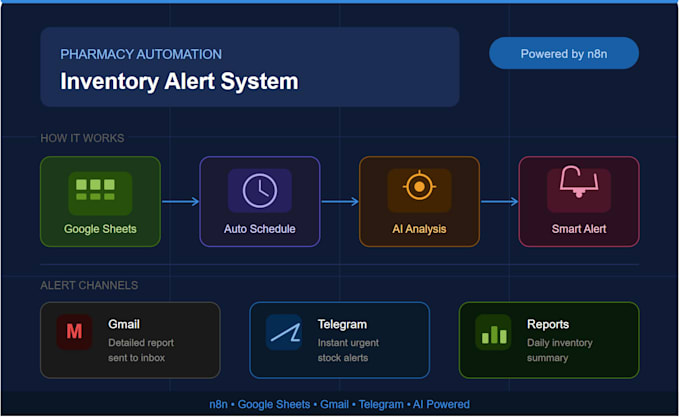 build an automated pharmacy inventory alert system using n8n