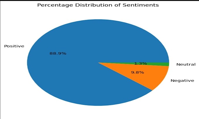 build ai powered sentiment analysis dashboards