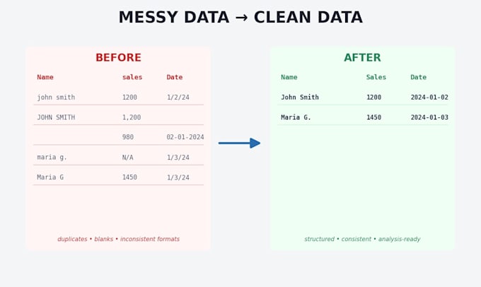 clean, organize, and prepare your data for analysis