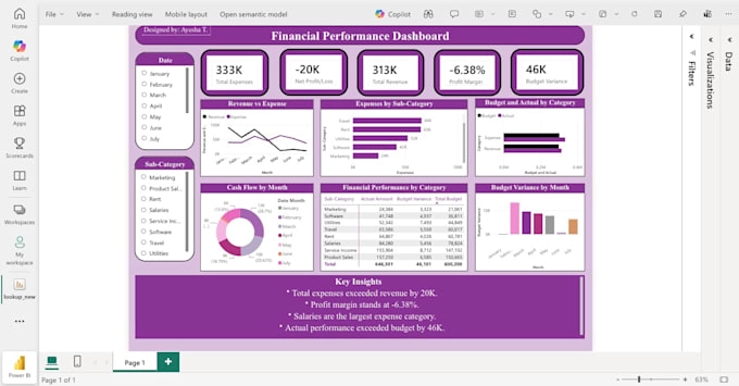 do python data cleaning, advanced eda, and powerbi dashboard