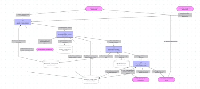 uml, use case, class diagram, bpmn, erd, data flow, sequence srs architecture