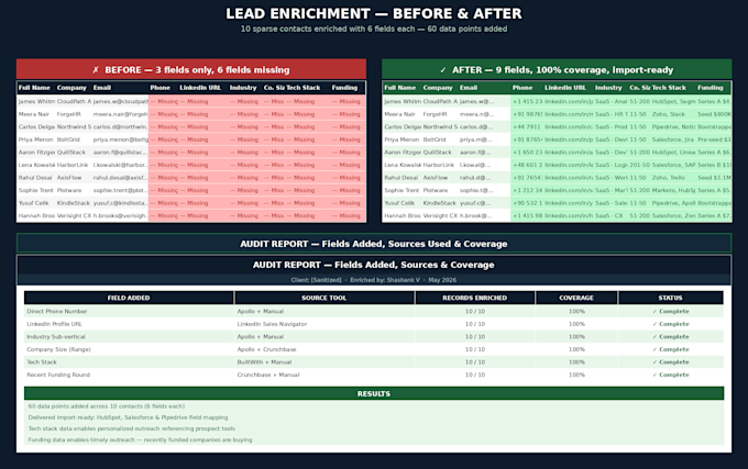 enrich your b2b lead list with verified phone, linkedin, and tech stack data