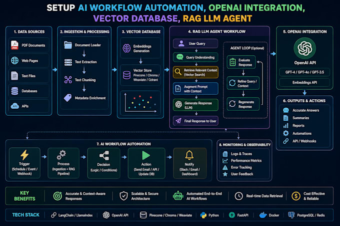 setup ai workflow automation, openai integration, vector database, rag llm agent