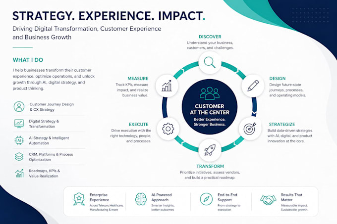 design ai powered customer journeys and cx strategy