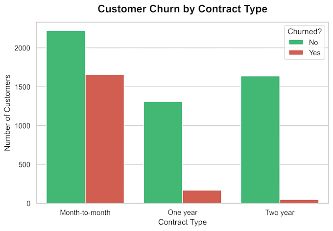 build a churn prediction model for your ecommerce store customers