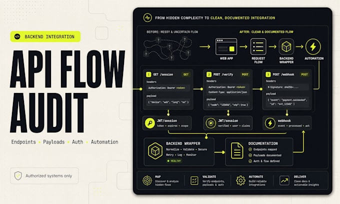 analyze API or system flows and build custom automation