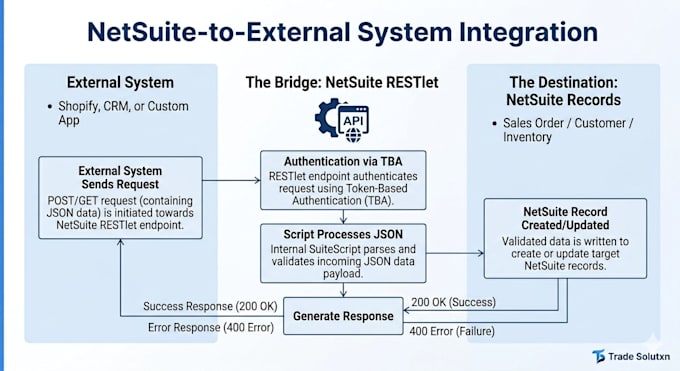 architect and develop custom netsuite API integrations