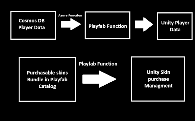 integrate backend apis and cloud systems in unity