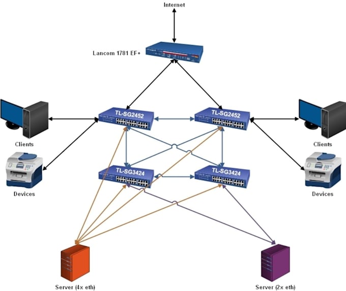 design a secure and scalable network infrastructur