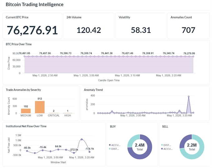 build a snowflake data pipeline with dbt for your business