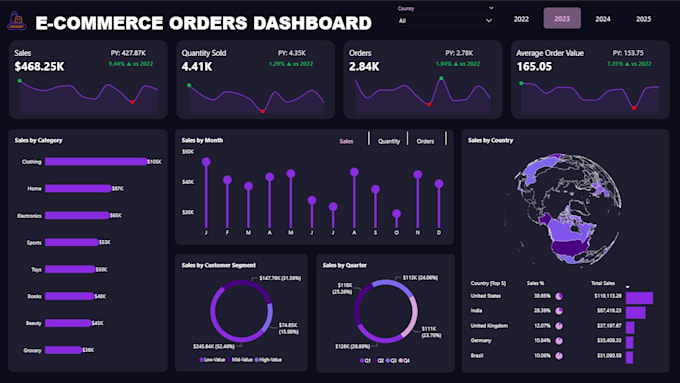 create professional power bi dashboards and reports