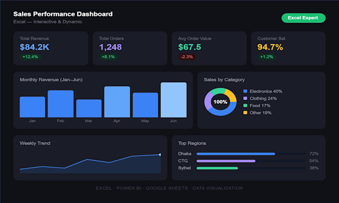 create professional excel dashboard and data visualization