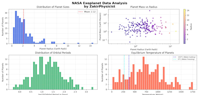 do python data analysis and visualization for your dataset