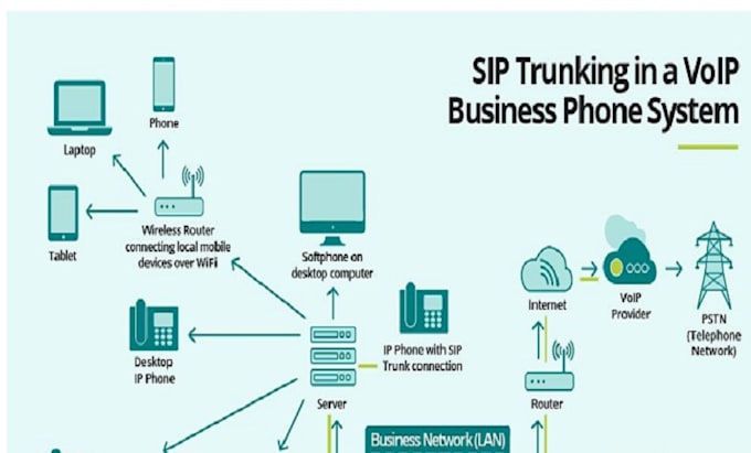 set up sip trunk , 3cx voip system and auto dialer solution