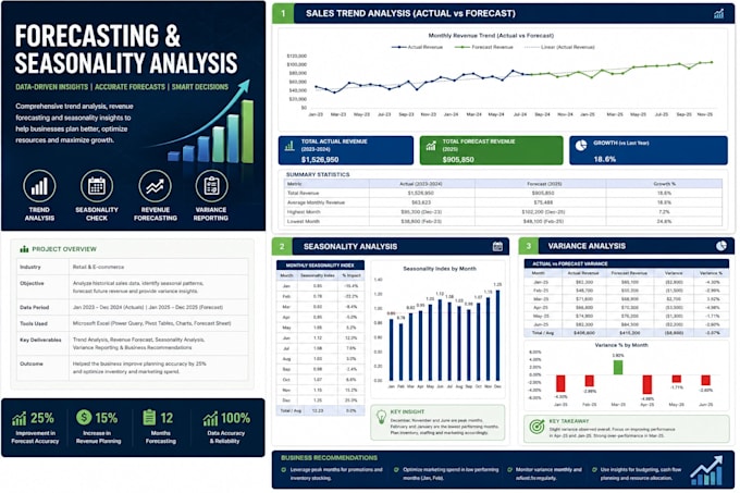 do business forecasting sales projections and variance analysis
