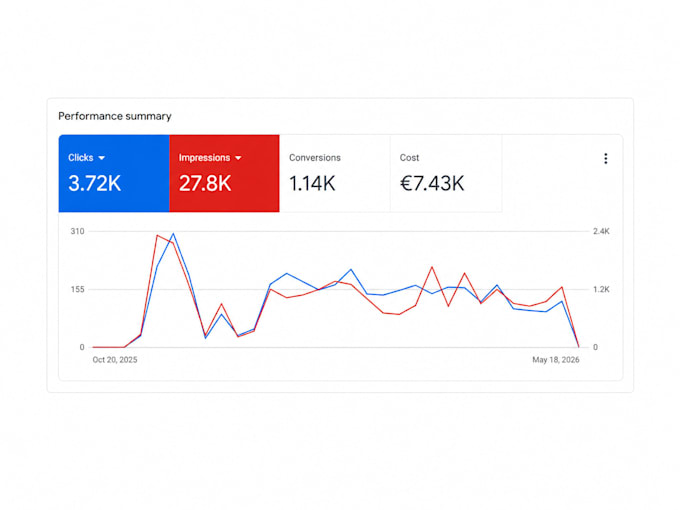 give 5x results as your PPC google ads coach, adwords consultant and a mentor